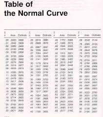 normal curve table