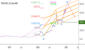 Tesla inc (tsla) stock price prediction, stock forecast for next months and years. Tsla Stock Price Tesla Chart Tradingview India