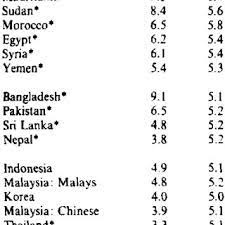 A woman can't marry before 16 years old by the law and moral. Comparison Of Observed And Expected Age Difference Distributions Download Table