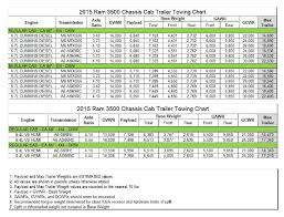 2015 Ram 3500 Chassis Cab Regular Cab 4x4 Drw Towing Chart