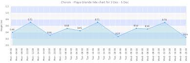 Choroni Playa Grande Tide Times Tides Forecast Fishing