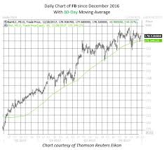 Compare facebook stock charts and market performance against other equities. 2 Faang Stocks That Could Soar In January