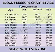 As you can see from the blood pressure chart, only one of the numbers has to be. Pin On This And That