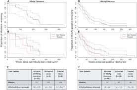 Kaplan Meier Curves Showing Trajectory Of Hbsag Clearance N