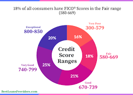 The chase slate® credit card is a minimalist card, with no rewards and relatively few perks. 630 Credit Score Is 630 A Good Credit Score Or Bad Bestloansproviders