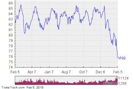 vanguard reit getting very oversold nasdaq com