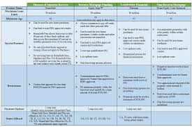 70 Cogent Reverse Mortgage Chart