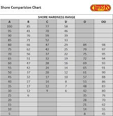 Clifton Rubber Rubber Mechanical Properties