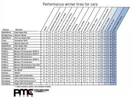 Top 5 Performance Winter Tires For Cars 2010 Auto123 Com