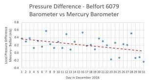 Aneroid Barometer Calibration Analog Weather