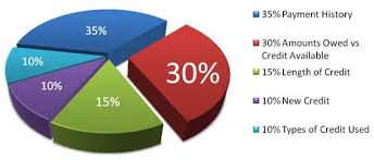 6 Things You Should Know About A Good Debt To Credit Ratio