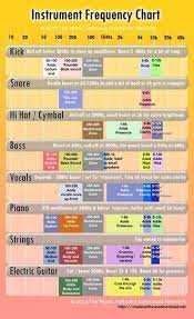 Mixing Instrument Frequency Chart Music Engineers Music Mixing Music Software