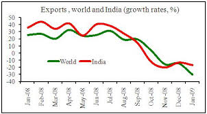 How are bluechips doing after opening in the red, benchmark indices dipped lower and went deep in the red during afternoon. The Great Recession And India S Trade Collapse Vox Cepr Policy Portal