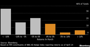Een hedgefonds of hefboomfonds is een beleggingsfonds dat open is voor een beperkt aantal investeerders en dat door de financiële autoriteiten wordt toegestaan om een groter aantal strategieën toe te passen dan een gewoon beleggingsfonds. Hedgefonds Stars Erleiden Im Corona Chaos Demutigende Verluste Markte 20 04 2020 Institutional Money