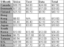 U S And Canadian Cell Phone Users Pay The Most For Service