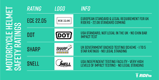Best online outlet prices for best quality! Buying A Motorcycle Helmet A Beginners Guide Rideto