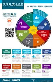 As I Share The Future Ready Librarian Framework During Presentations And At Workshops School Library Book Displays High School Library Library Media Specialist