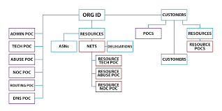Introduction to ARINs Database - American Registry for Internet Numbers
