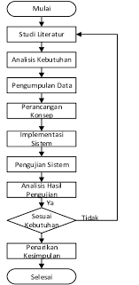 (2007), penelitian kualitatif merupakan metode penelitian yang berdasarkan pada filsafat postpositivisme, digunakan untuk meneliti pada kondisi objek alamiah, dimana. Gambar 1 Diagram Alir Penelitian Download Scientific Diagram