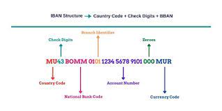 Dbs/posb's bank code is 7171. Iban Swift And Bic Codes All You Need To Know