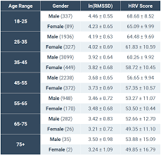 Normative Hrv Scores By Age And Gender Heart Rate Variability Chart Normal Heart Rate Normal Heart Hrv