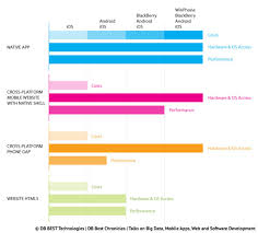 Native app development involves ui customization for the specific platform. Native App Vs Hybrid Performance