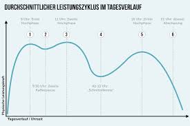 Die gesundheit folgt einer inneren uhr. Chronobiologie Wie Sie Ihre Innere Uhr Nutzen
