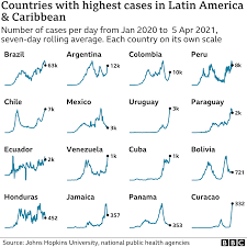 Ratio of deaths to confirmed cases. Covid Brazil Has More Than 4 000 Deaths In 24 Hours For First Time Bbc News