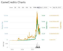 Gamecredits Altcoin Review Is It Legit Icoin Blog