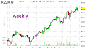 Trade Ipos With Eva Sabre Sabr 18 Month Performance