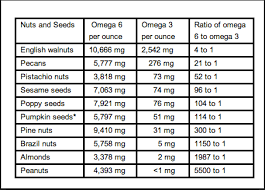 Compare The Omega 3 And Omega 6 Content Of Different Nuts