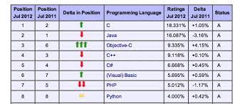 Java este un limbaj de programare care se utilizează pentru producerea şi dezvoltarea unui număr mare de aplicaţii software şi pentru implementarea 1. Top 7 Cele Mai Bune Limbaje De Programare In 2018
