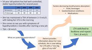 Synthetic t4 is the first line of treatment, and works well for a large group of thyroid patients. Levothyroxine Dose Adjustment To Optimise Therapy Throughout A Patient S Lifetime Springerlink