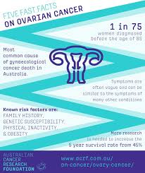 What are the symptoms of cervical cancer? 26 Infographics Ideas Cancer Infographic Cancer Infographic
