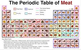 Periodictableofmeat Png 2015 1261 Tabela Periodica Tabelas