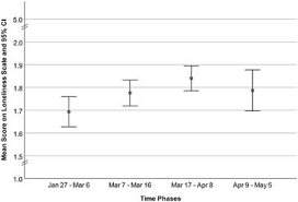 Portugal coronavirus update with statistics and graphs: Frontiers Impact Of The Covid 19 Pandemic On Loneliness Among Older Adults Sociology