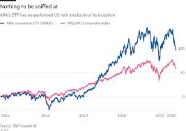 Learn about arkk (arcx) with our data and independent analysis including price, star rating, asset allocation, capital gains, and dividends. Ark Invest S Effective Tesla Model Financial Times