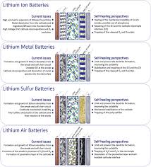 This is possible only if the salt molecule to be dissolved comprises a large anion and a small cation, torresi explained. Exploiting Self Healing In Lithium Batteries Strategies For Next Generation Energy Storage Devices Mezzomo 2020 Advanced Energy Materials Wiley Online Library