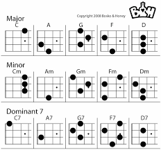 Warm Up Chords For Ukulele Google Search Guitaristica