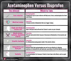 Acetaminophen Vs Ibuprofen Medical Help Medical Binder Health Facts