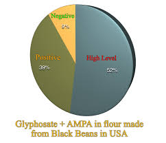 Glyphosate Warning On Black Bean And Chickpea Flour Tony Mitra