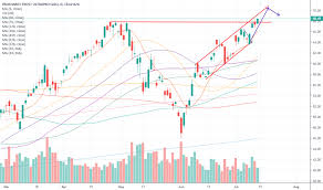 Tqqq Stock Price And Chart Nasdaq Tqqq Tradingview