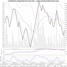 Indiabulls Integrated Services Technical Analysis Charts