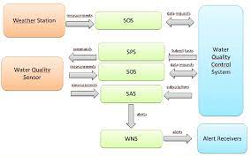 An iot water quality monitoring system keeps you informed about your building's water quality at all times. Architecture Overview Of The Water Quality Monitoring System Download Scientific Diagram