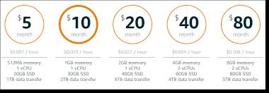 Amazon web services offers reliable, scalable, and inexpensive cloud computing services. Amazon Lightsail The Power Of Aws The Simplicity Of A Vps Aws News Blog