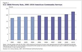 Child Poverty Charts Of The Day