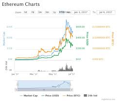 Graphics Card Prices Cryptocurrency Ethereum To Usd 5 Day Chart