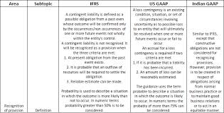 A Comparative Study Between Ifrs Us Gaap And Indian Gaap