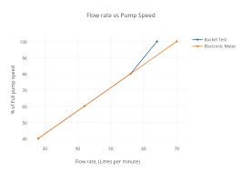 Flow Rate Vs Pump Speed Scatter Chart Made By Dilbags Plotly