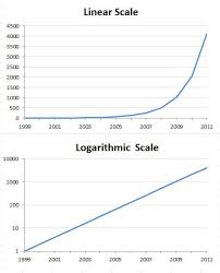 When Should I Use Logarithmic Scales In My Charts And Graphs